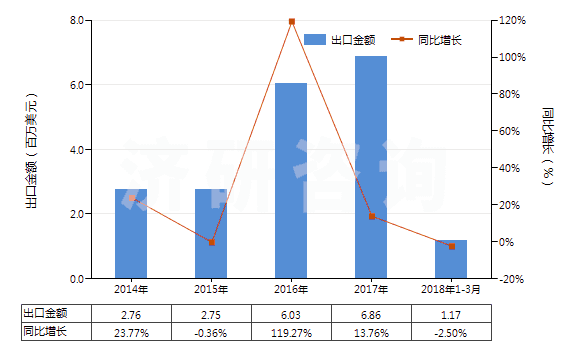 2014-2018年3月中國不論是否煅燒的其他高嶺土類似土(HS25070090)出口總額及增速統(tǒng)計(jì)